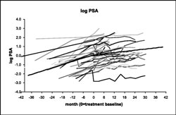 log graph of the effect of 8ox daily ppomegranate juice on PSA 
